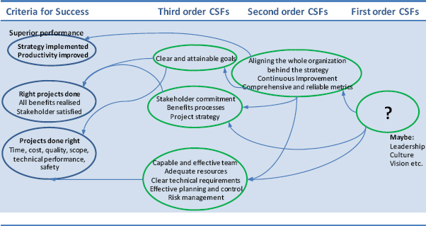 Criteria and factors for organisational project success