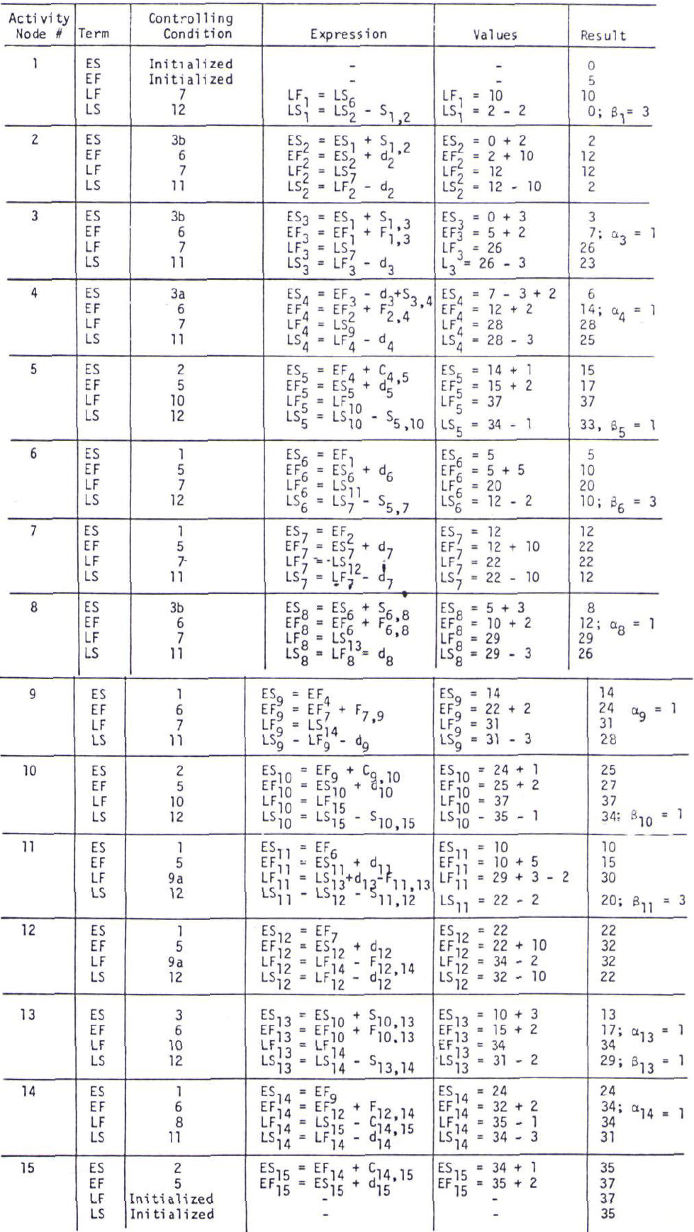 SUMMARY OF PRECEDENCE NETWORK EVALUATION
