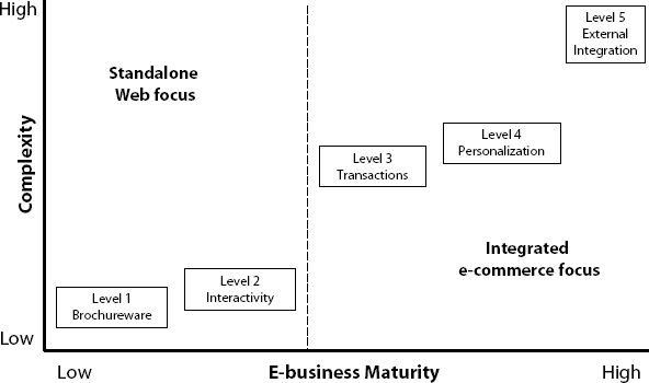 E-Businesses Maturity vs. Project Complexity