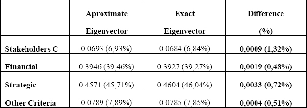 Comparative Results for the Calculation of the Eigenvector – Approximate and Exact