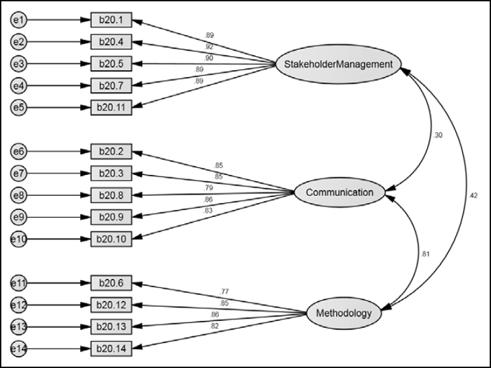 Initial Structural Model