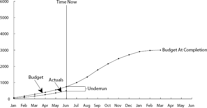 Budget vs. Actuals (Is the Underrun Real?)