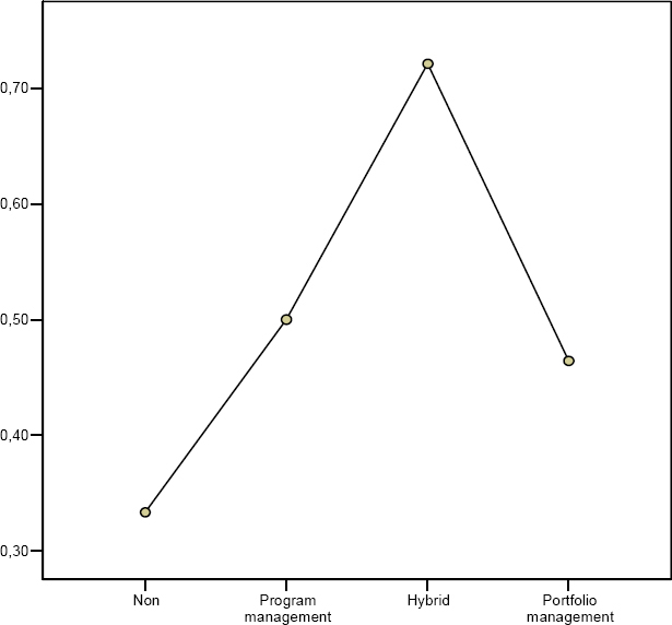 Organizational performance in different governance structures