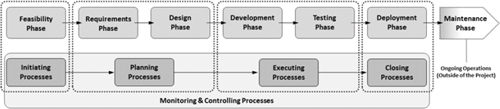 Comparison of product-related phases to the five project management processes