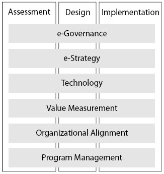 Evolving the program management office for e-projects