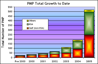 PMP® Total Growth to September 2005