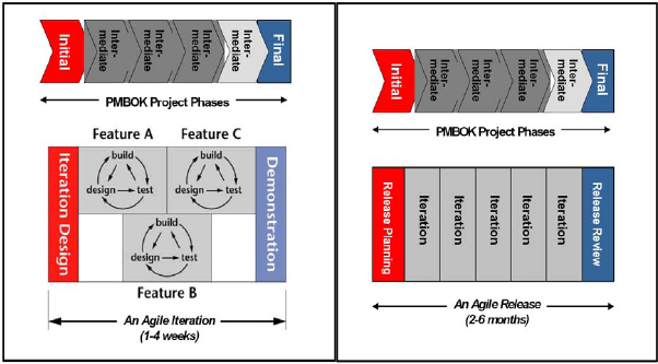 PMB0K® Guide Project Phases Mapped to an Agile Iteration; PMB0K® Guide Project Phases Mapped to an Agile Release