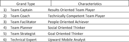 WPI Grand Types and their characteristics. (Gilbert, 2006)