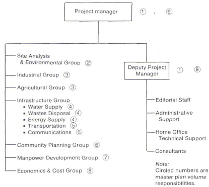 Master plan project team