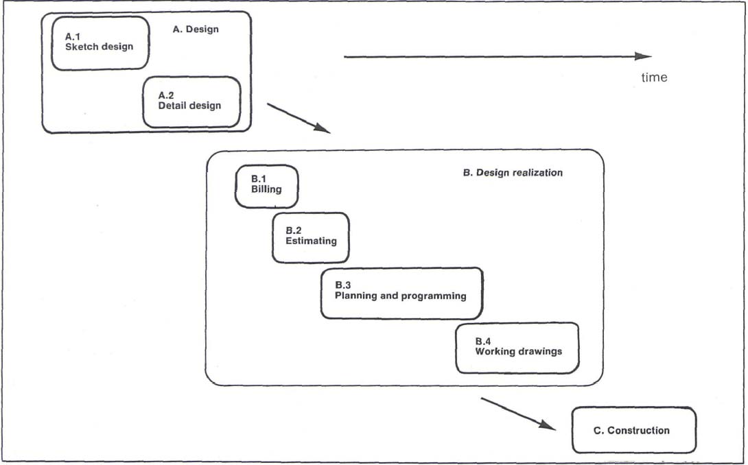 Model of the British building process