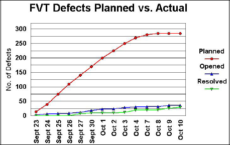 Anticipated vs. actual defects found during functional verification test