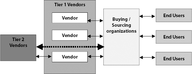 Traditional Ecosystem