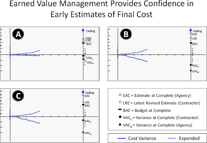 Effective Earned Value Management to Gauge Project Performance