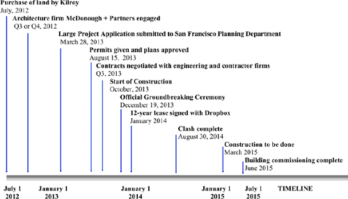 Project timeline key dates