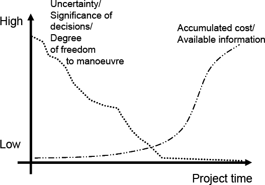 Uncertainty, significance of decisions and the degree of freedom to maneuver are typically high in the beginning of the project, and low in the end. Accumulated cost and available information have a reverse development through the project, beginning at a low level and ending at a high level. Based on Christensen & Kreiner, 1991, p. 40; Mikkelsen & Riis, 2003:, p. 7; Midler, 1995, p. 369; Samset, 2000, p. 32)