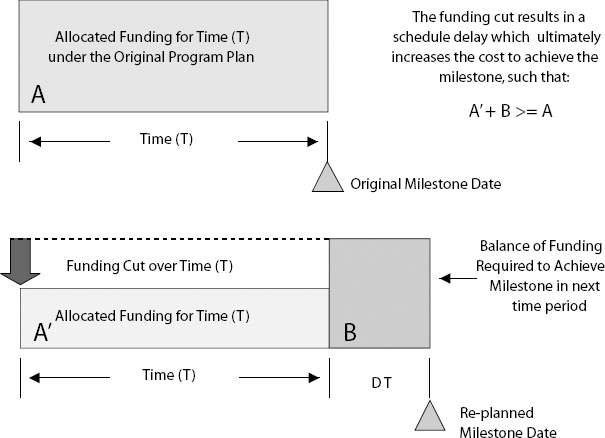 Developing Funding/Schedule Relationships