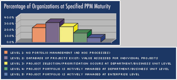 Percentage of Organizations at Specified PPM Maturity