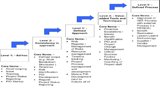 Roadmap to develop Organisational Project Management Maturity in HSE