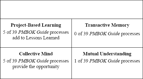 Occurrences of KM Concepts in <i>PMBOK</i>