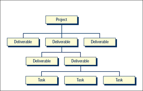 WBS Tree Structure