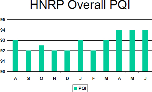 Overall PQI (2007-2008)