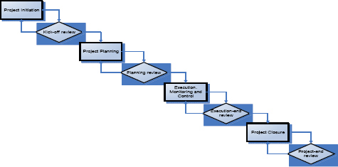 Project Management Phases and Gate Reviews in Exprivia