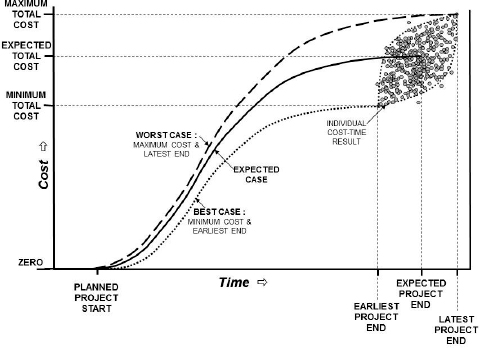 Example output from integrated cost-time quantitative risk analysis