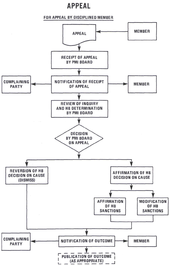 Code Enforcement Procedure, Appeal