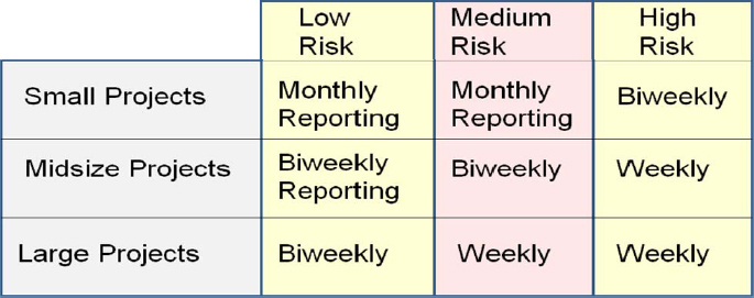 Flexible Project Reporting Methodology