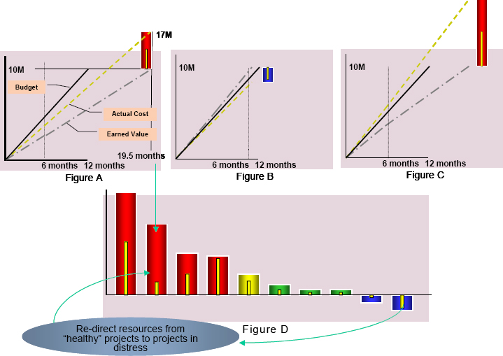 Using Earned Value to Gauge Portfolio Performance