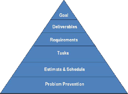 Project Planning Pyramid (© 2007, Kim Liegel, all rights reserved)
