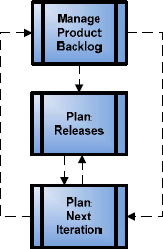 Processes for planning of an Agile project (based on Sliger, 2008)