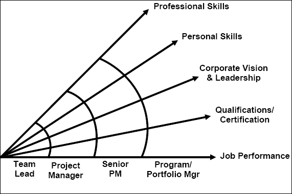 Five Element Competency Model