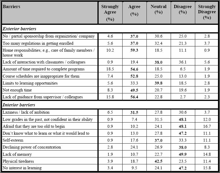 Barriers to workplace learning