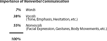 Project Manager's Communication Skills