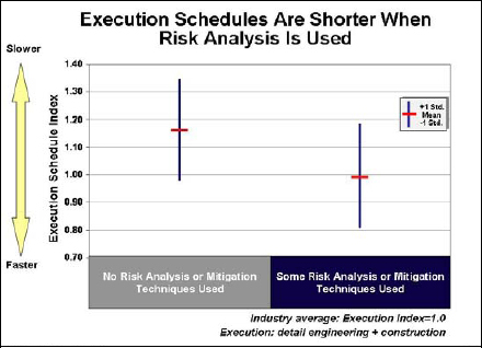 The execution schedule is longer in capital projects when project teams do not perform a risk analysis