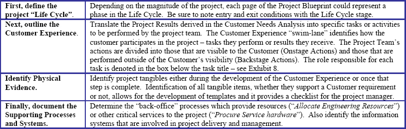 Steps to Develop the Project Blueprint