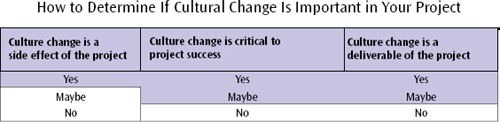 Here's a quick way to determine the cultural change implications of a project; however, it cannot be used until the full impact of a project on the existing culture has been assesse