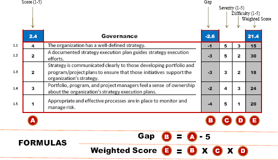 Governance assessment—Part one of the eight-part STA instrument