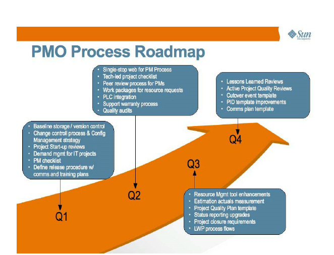 PMO Process Roadmap