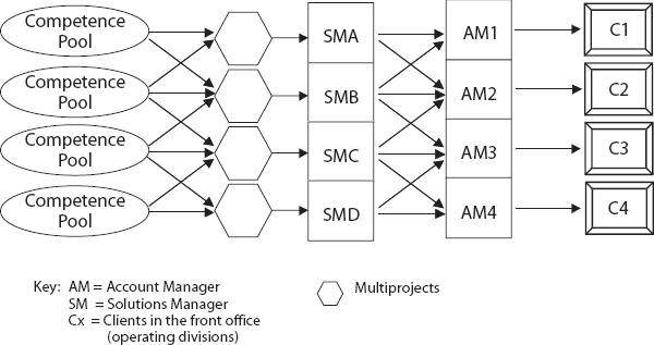 Governance Structures Between BT‘s Back Office and Front Office
