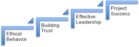 Ethical Importance