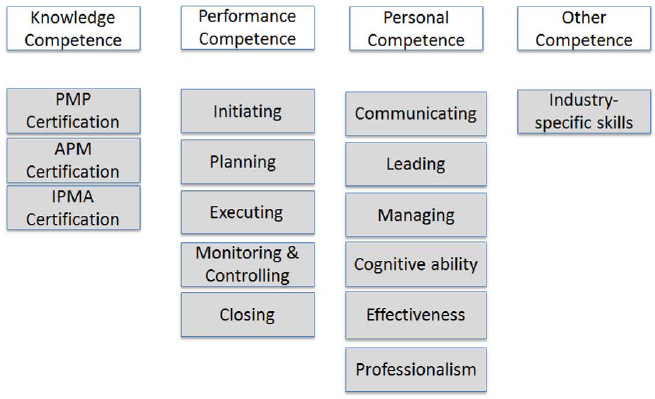 Project Management Competency Development Framework (PMI, 2007)