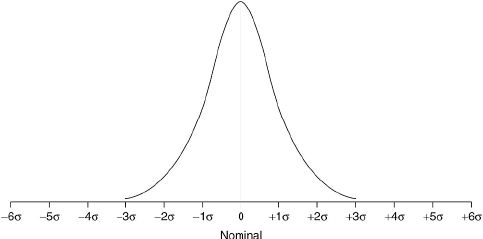 A Normal Distribution