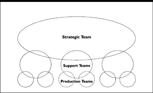 Three-Tiered Team-Oriented Organization