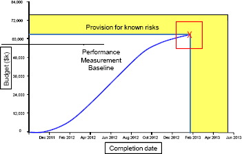 Baseline with Risk Provision for Both Budget and Schedule
