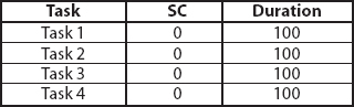 Case I: Path A Point Estimate, SC, and Duration