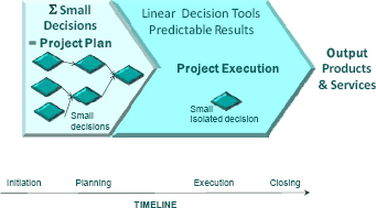 Decision-Making Model in Projects