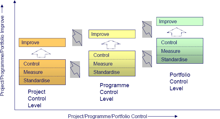 Proposed OPM3 Maturity levels
