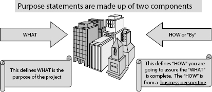 What is Included in a Purpose Statement